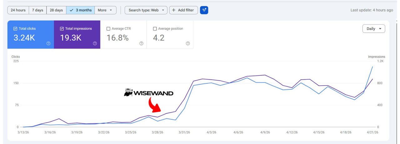 Capture Google Search Console montrant la progression obtenue avec Wisewand