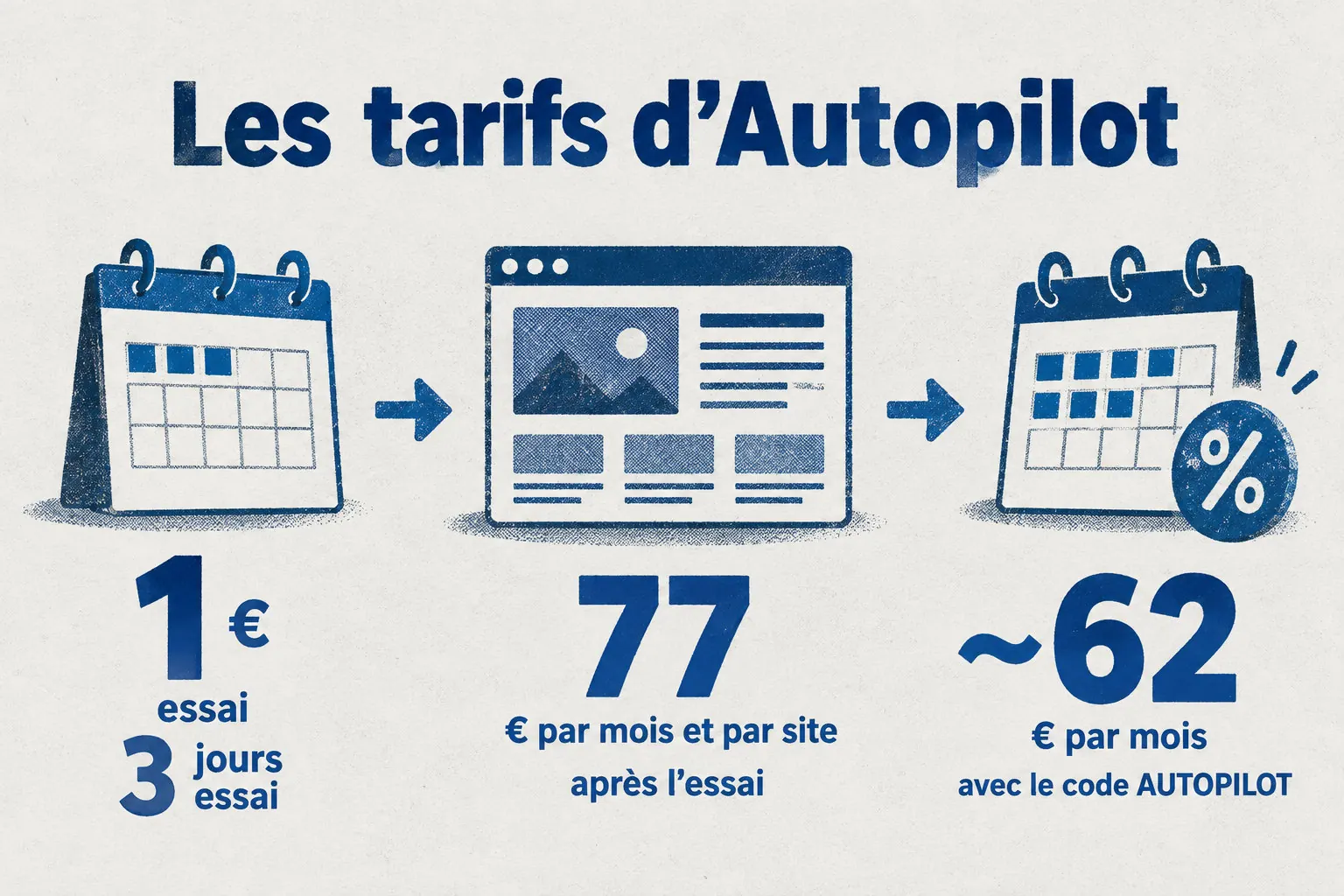 L’essai Autopilot coûte 1 € pendant 3 jours, puis le tarif est de 77 € par mois et par site ou d’environ 62 € par mois avec le code AUTOPILOT.